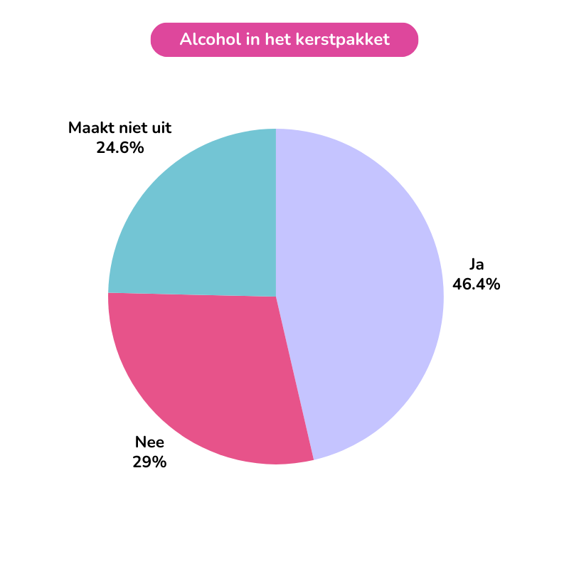 Grafiek kerstonderzoek