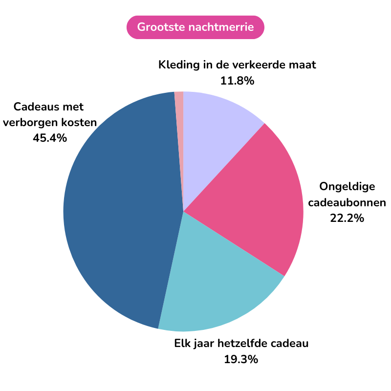 Grafiek kerstonderzoek