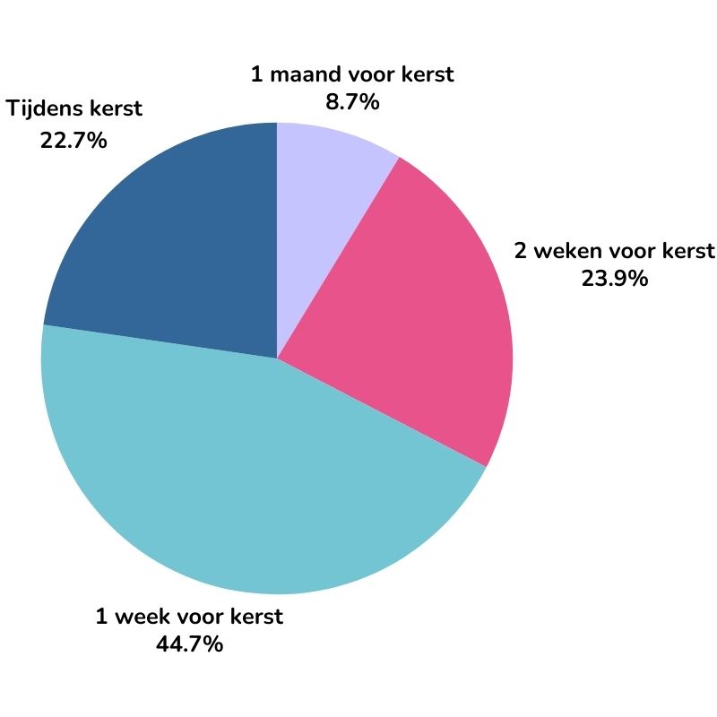 Grafiek resultaten kerstpakket